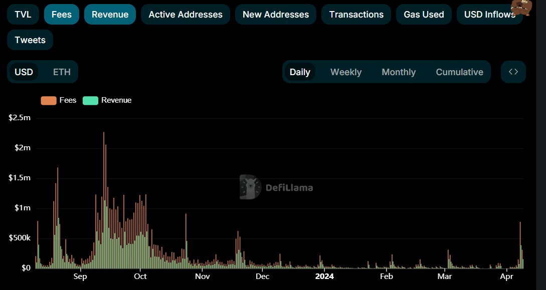 Friend.Tech fees and revenue metrics. (DefiLlama)