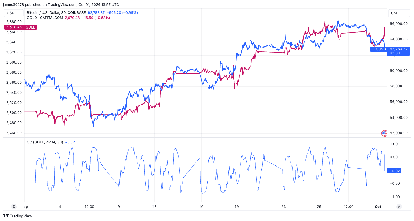 Bitcoin vs. gold price (James Van Straten/TradingView)