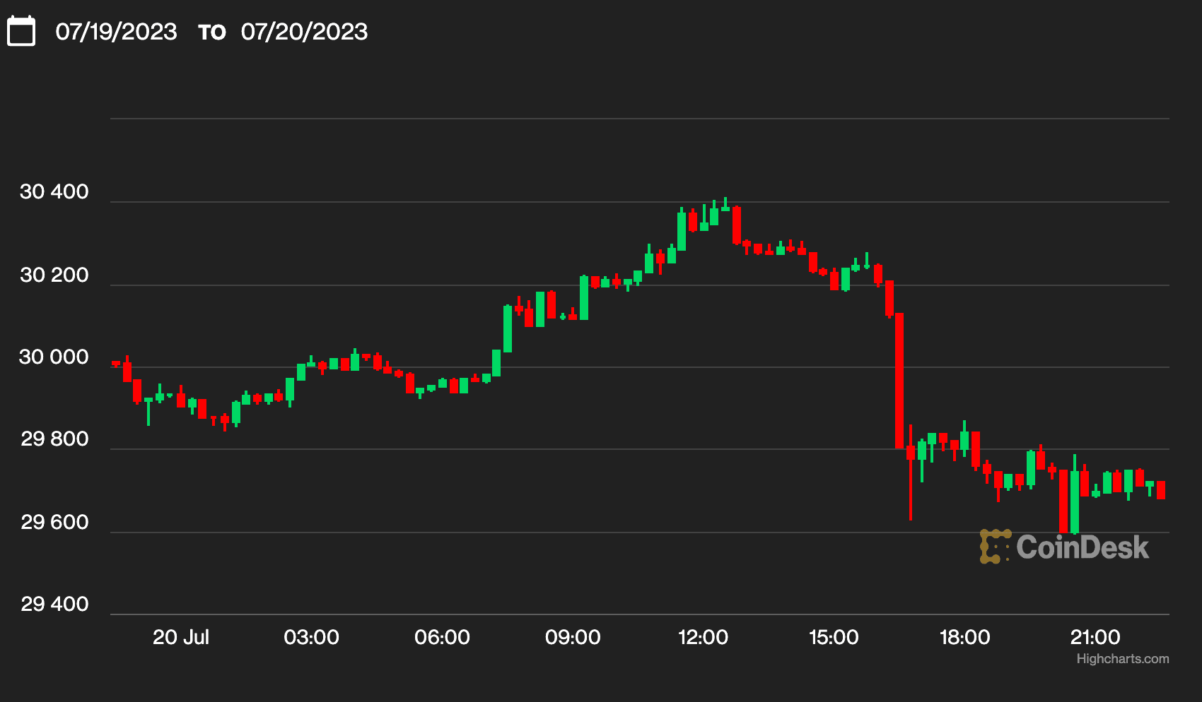 BTC daily price (CoinDesk)