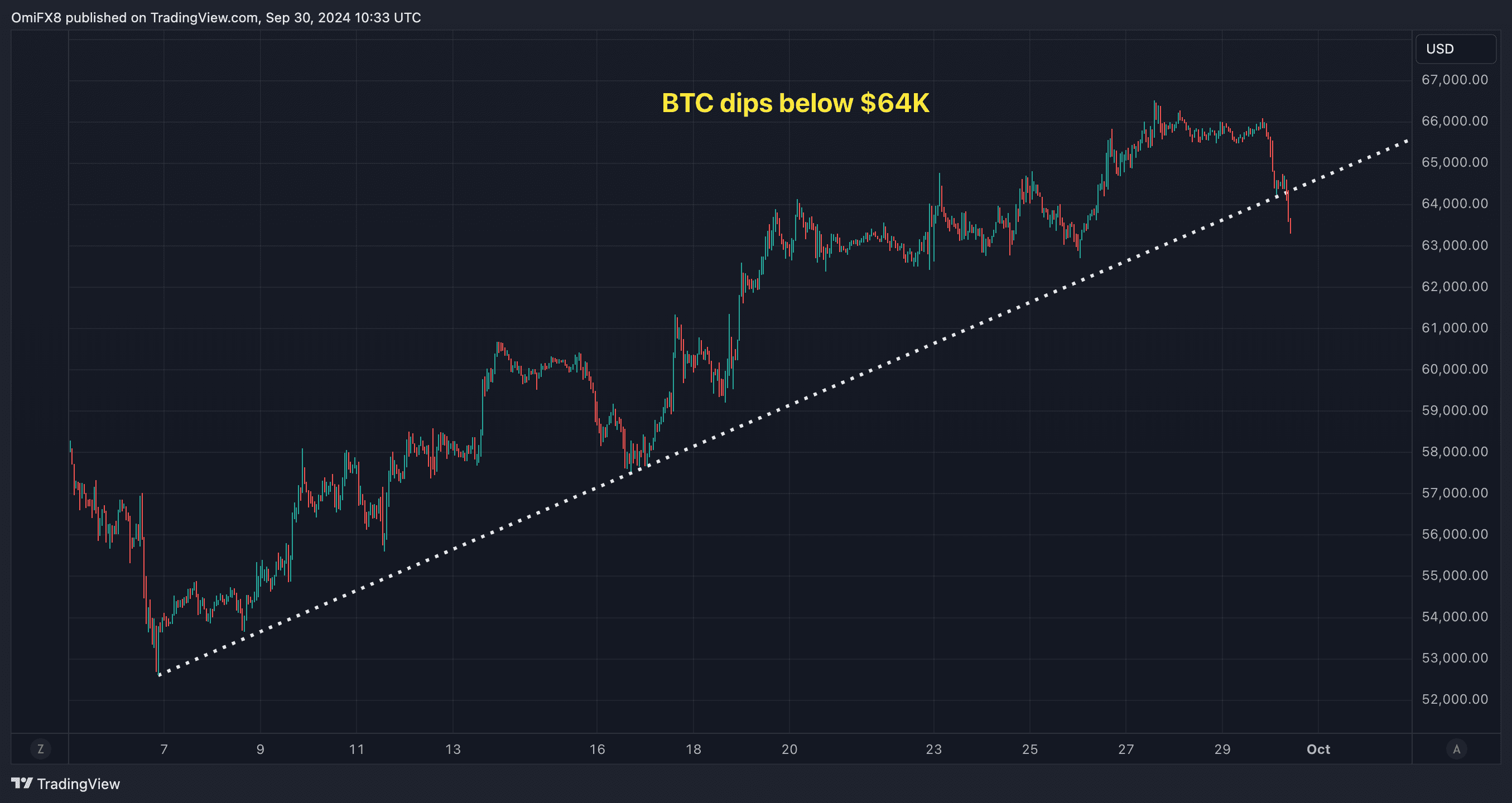 BTC's price drop. (TradingView/CoinDesk)