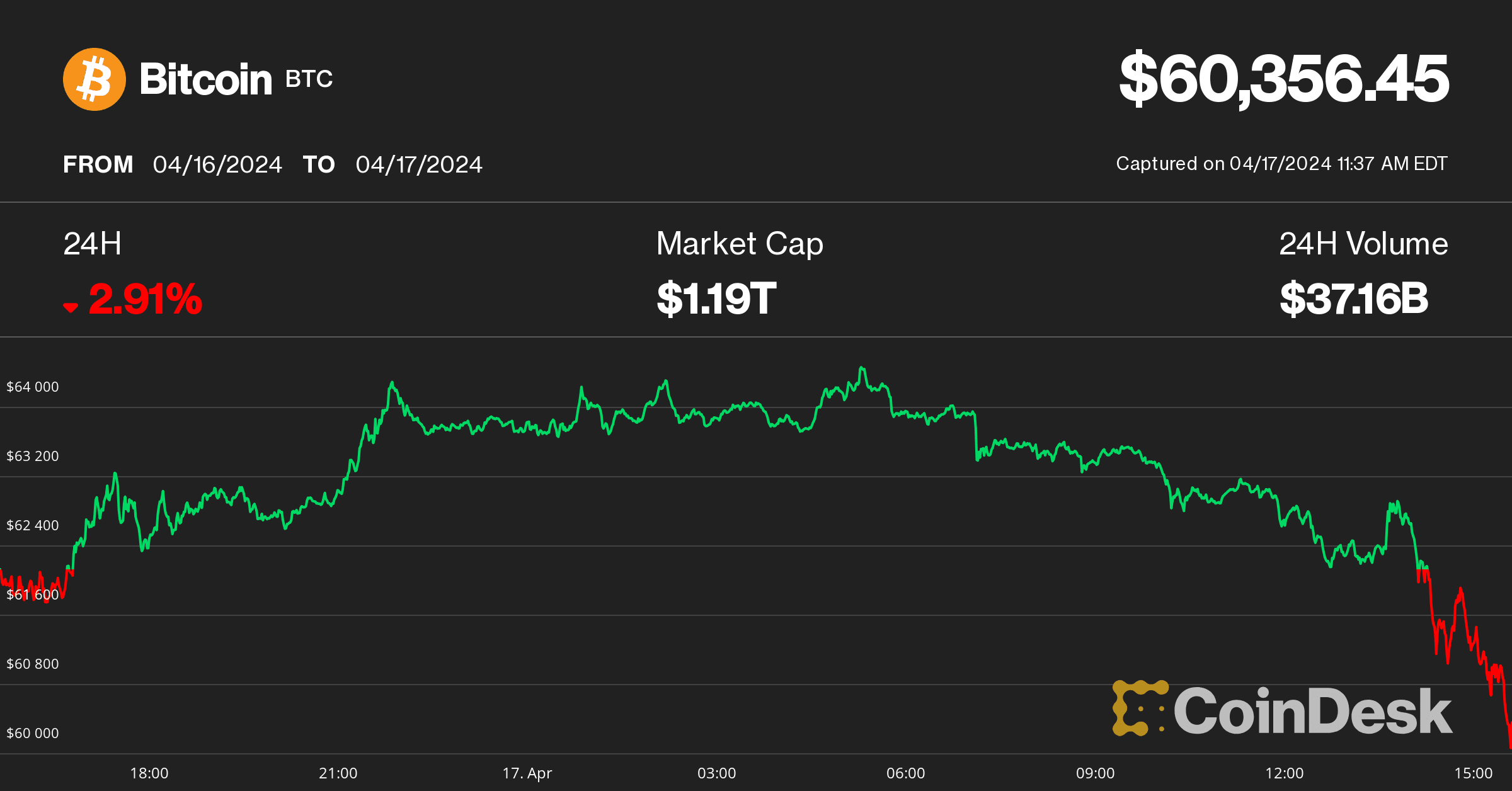 Bitcoin (BTC) price on April 17 (CoinDesk)