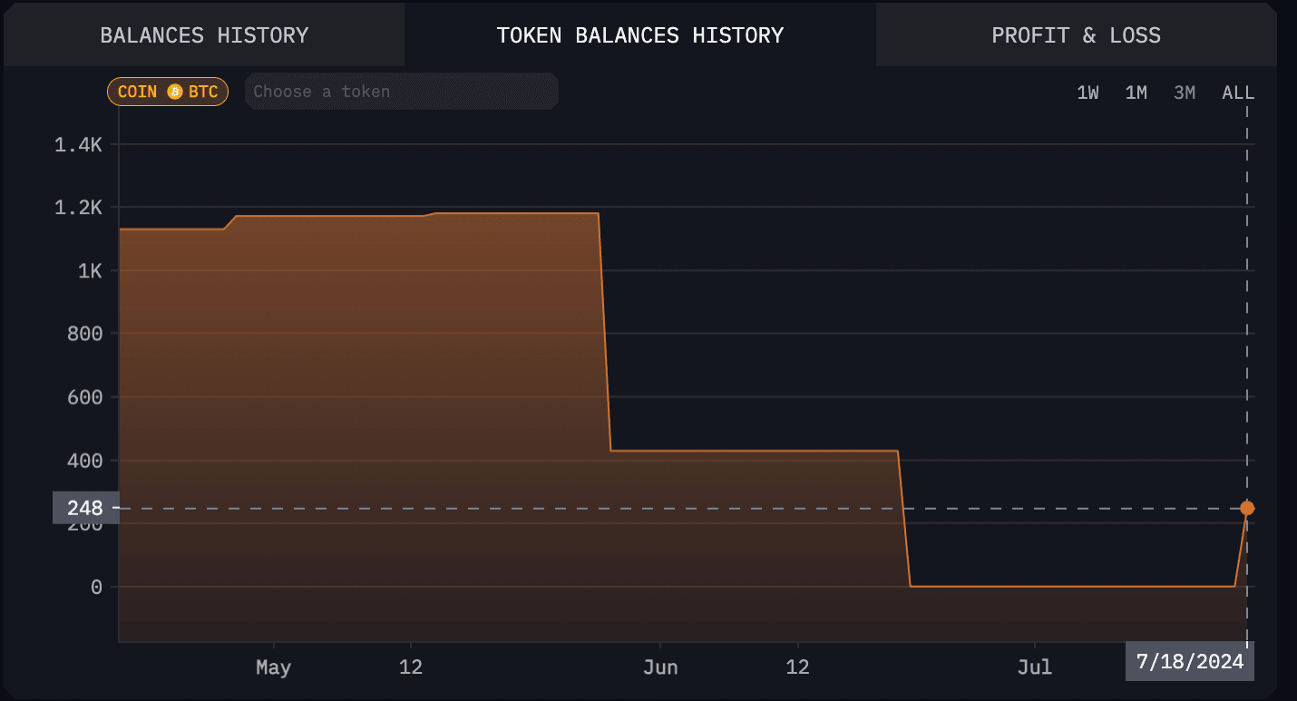 Activity of address 3QYQ8YthYTaAFJmzUqiis7iRSWG7e5buBN.  (Arkham Intelligence)