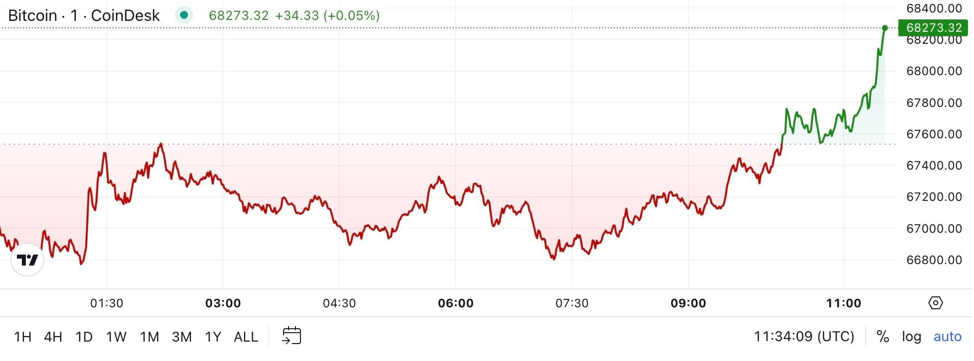 BTC price, FMA Oct. 16 2024 (CoinDesk)