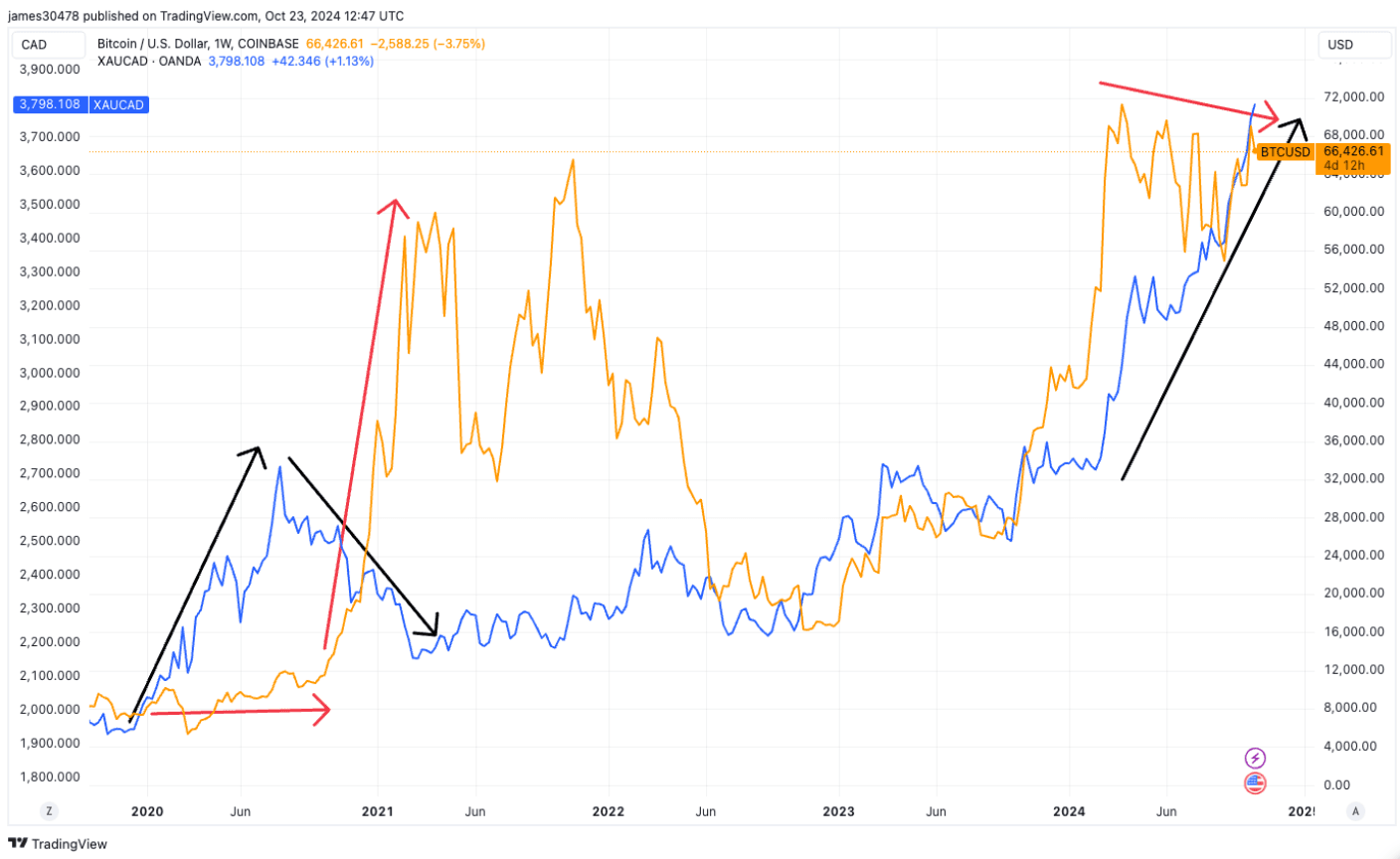 Golds vs Bitcoin (TradingView)