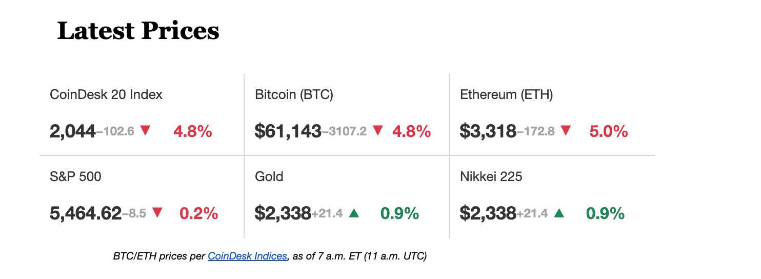 CoinDesk