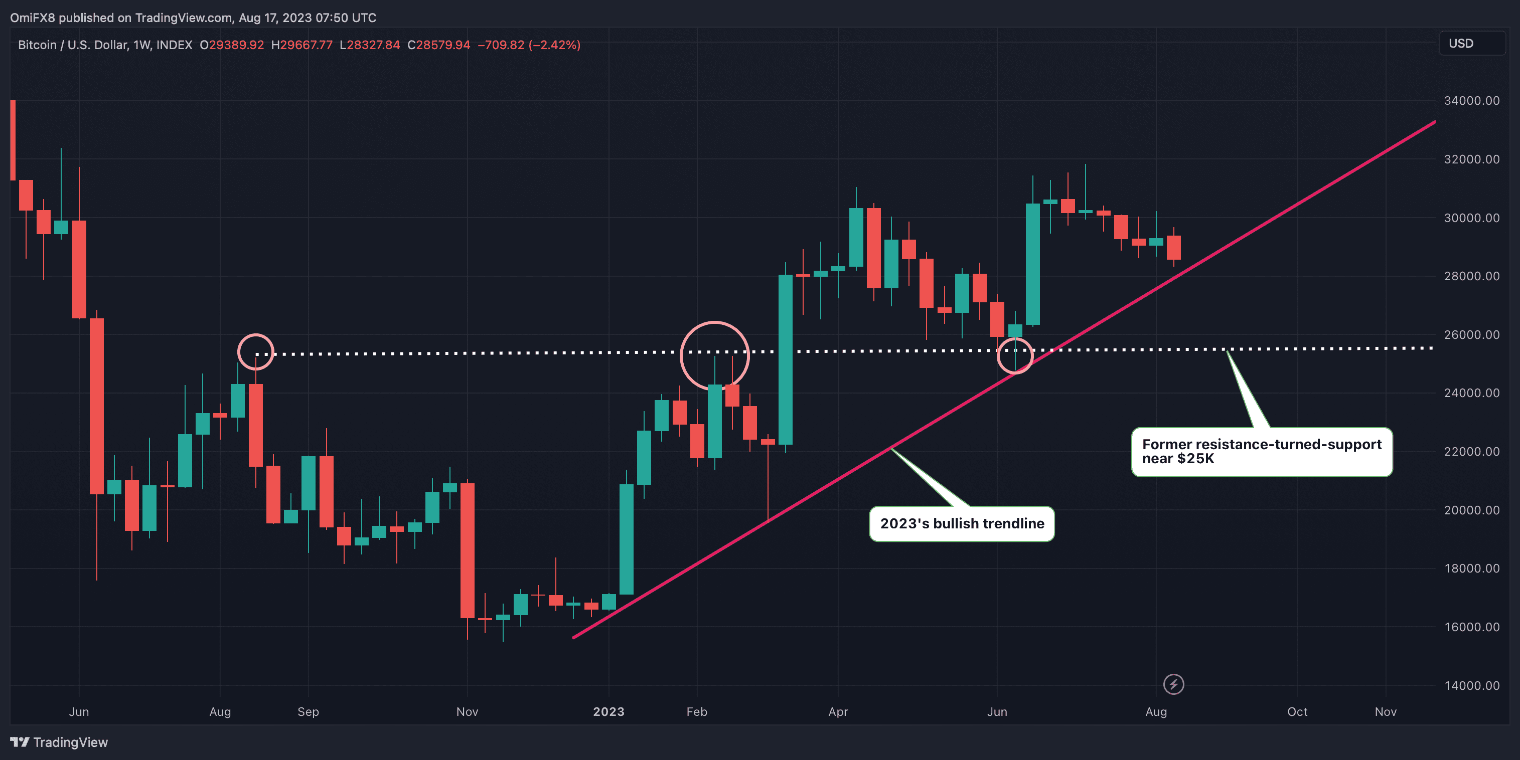 The chart shows bitcoin's bullish trendline and key support near $25,000