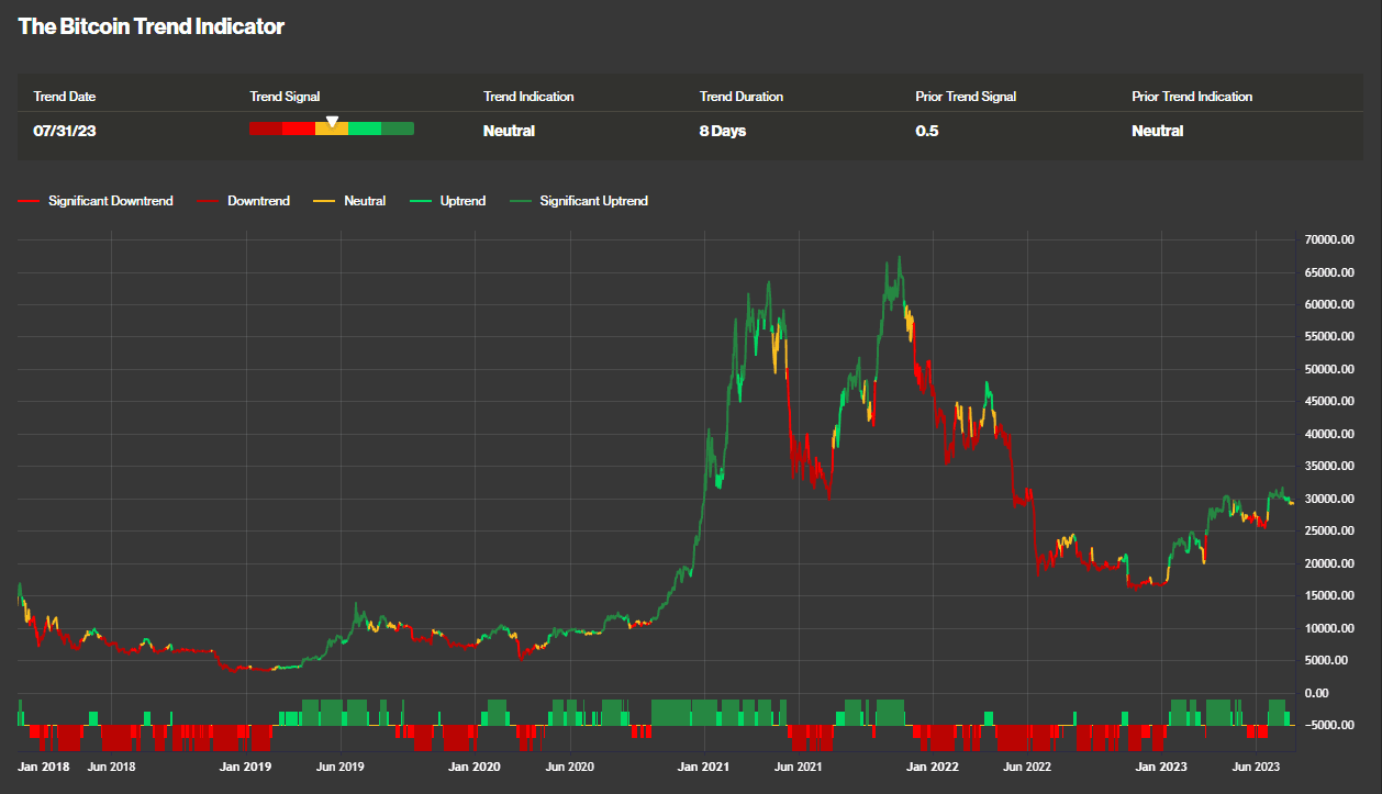 Bitcoin Trend Indicator (CoinDesk Indices)