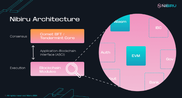 Schematic illustrating Nibiru's architecture, from the project documentation (Nibiru)