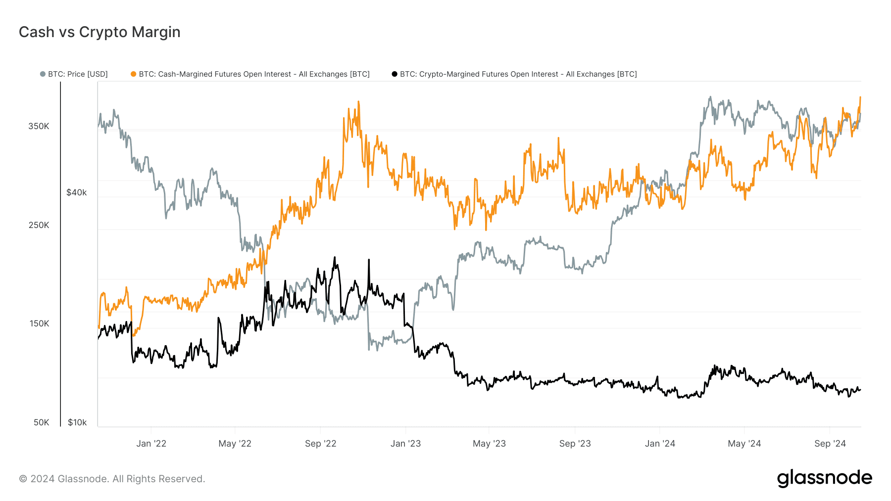 Cash vs Crypto Margin (Glassnode)