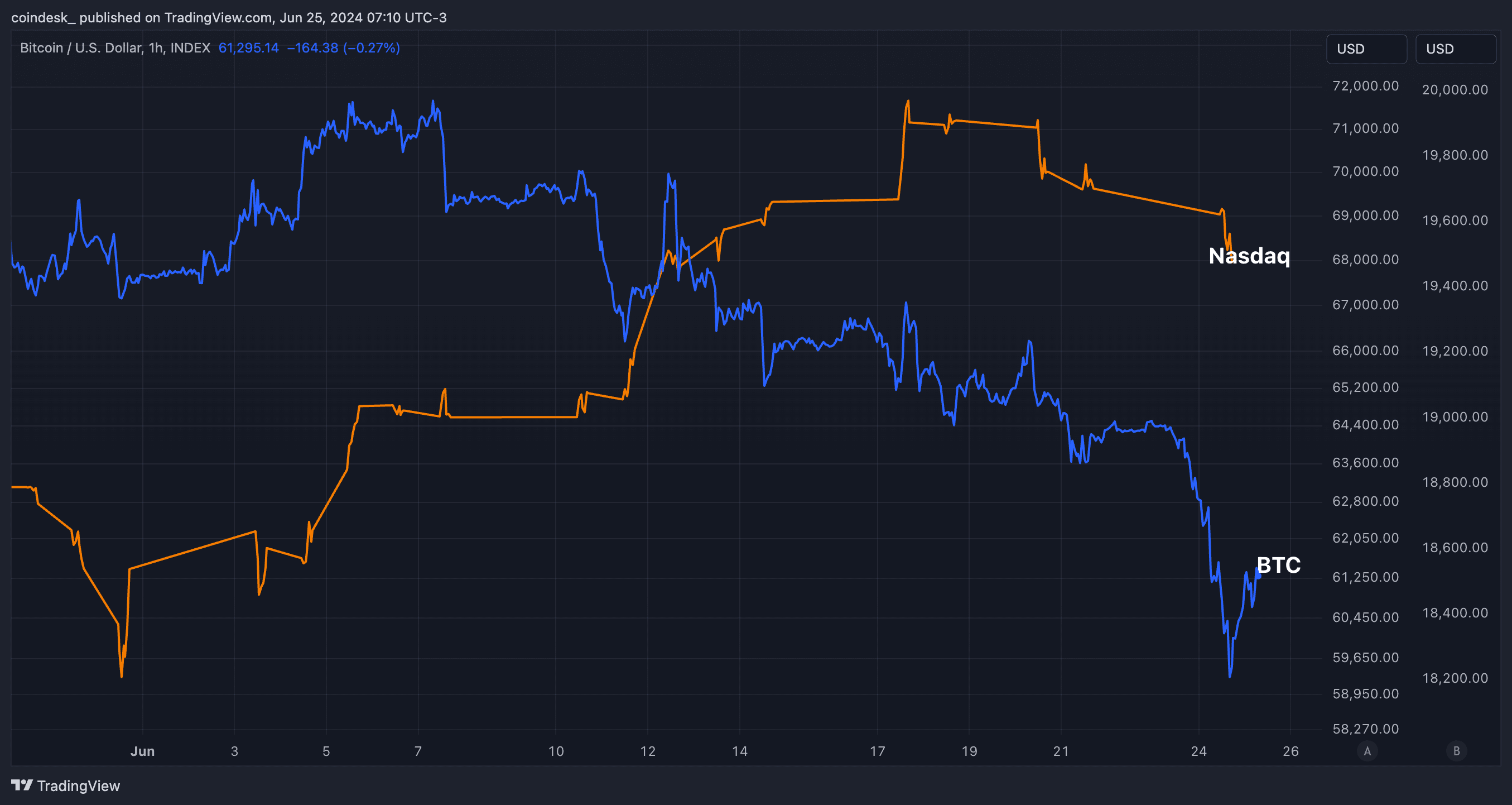 Monthly performance of BTC and Nasdaq. (TradingView/CoinDesk)