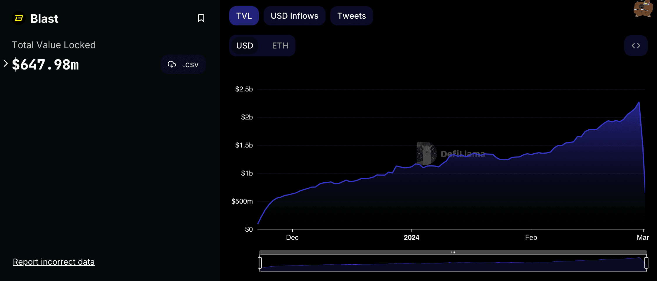 Blast TVL (DefiLlama)