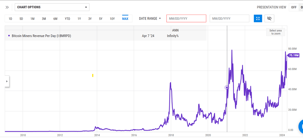 Bitcoin Miners Revenue Per Day