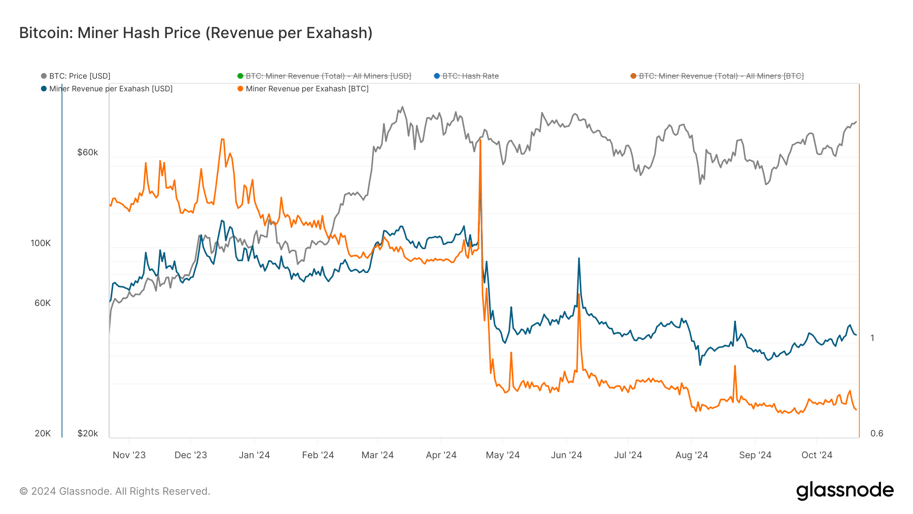 Bitcoin: Miner hash price (Glassnode)