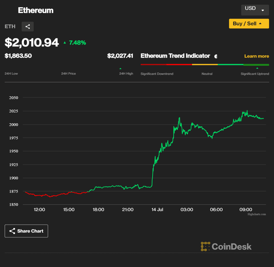 Ether Prices (CoinDesk)