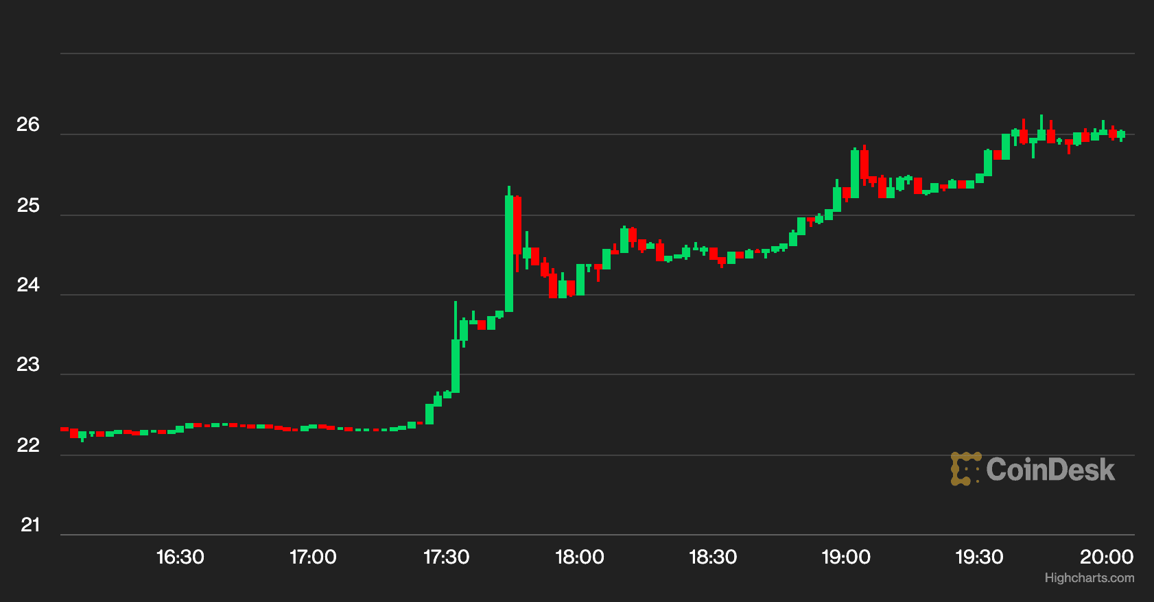 Solana SOL price (CoinDesk)