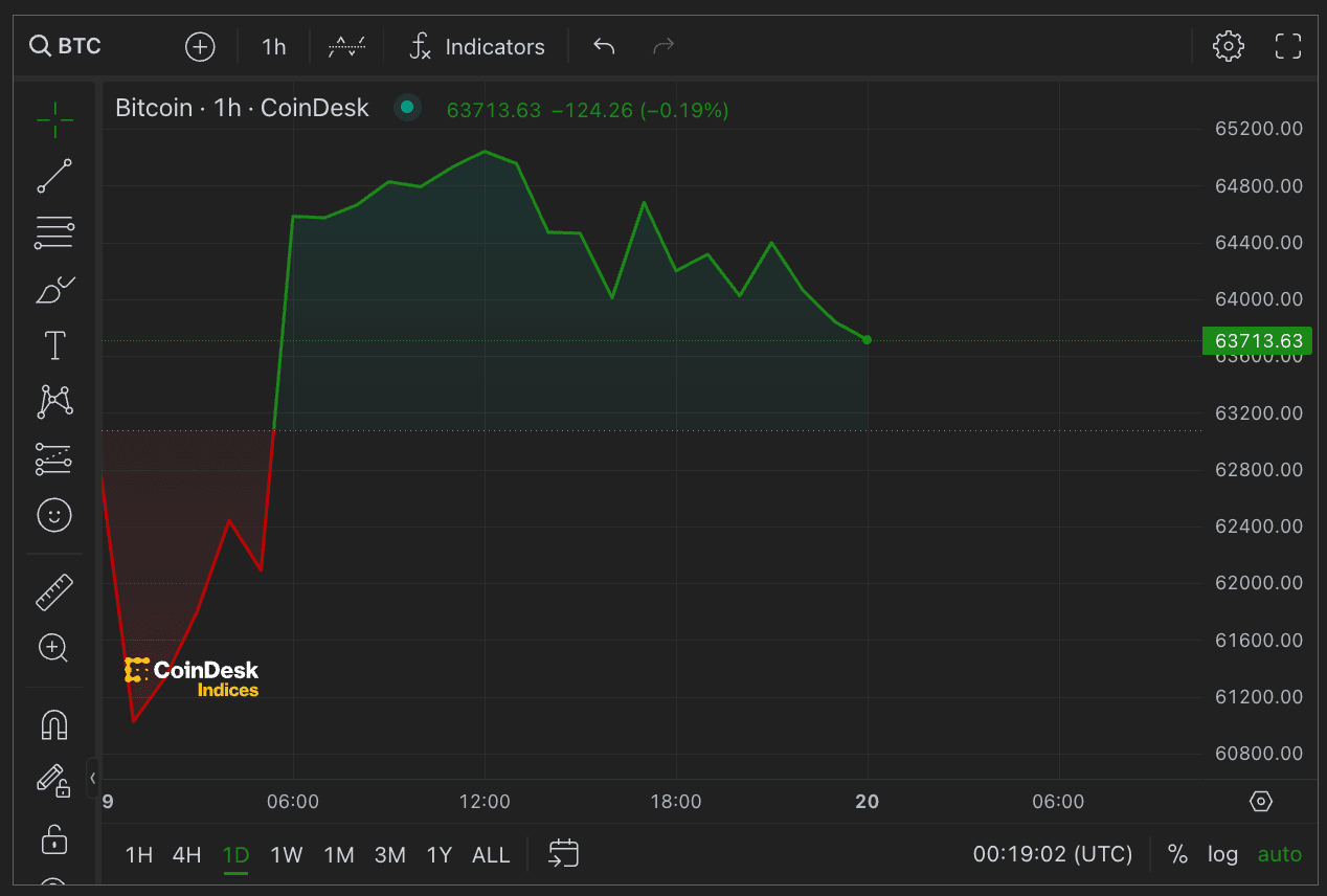 BTC chart (CoinDesk data)