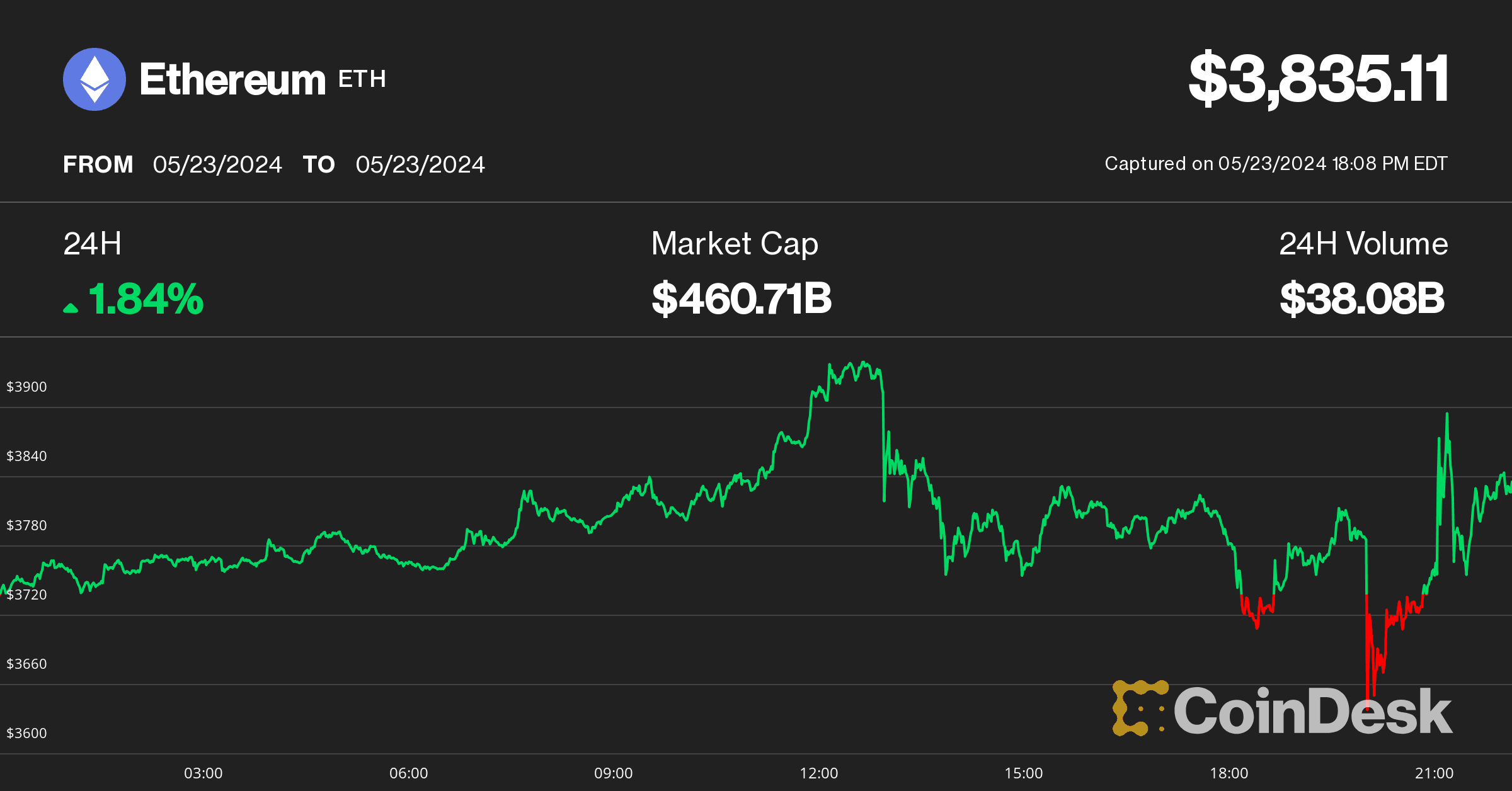 Ether (ETH) price on May 23 (CoinDesk)