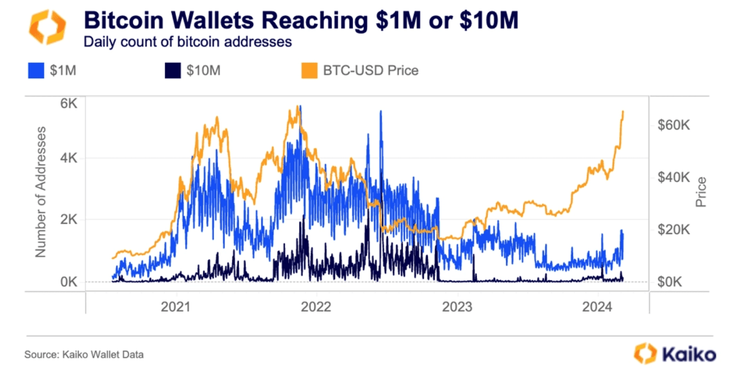 Bitcoin wallets reaching $1M daily. (Kaiko)