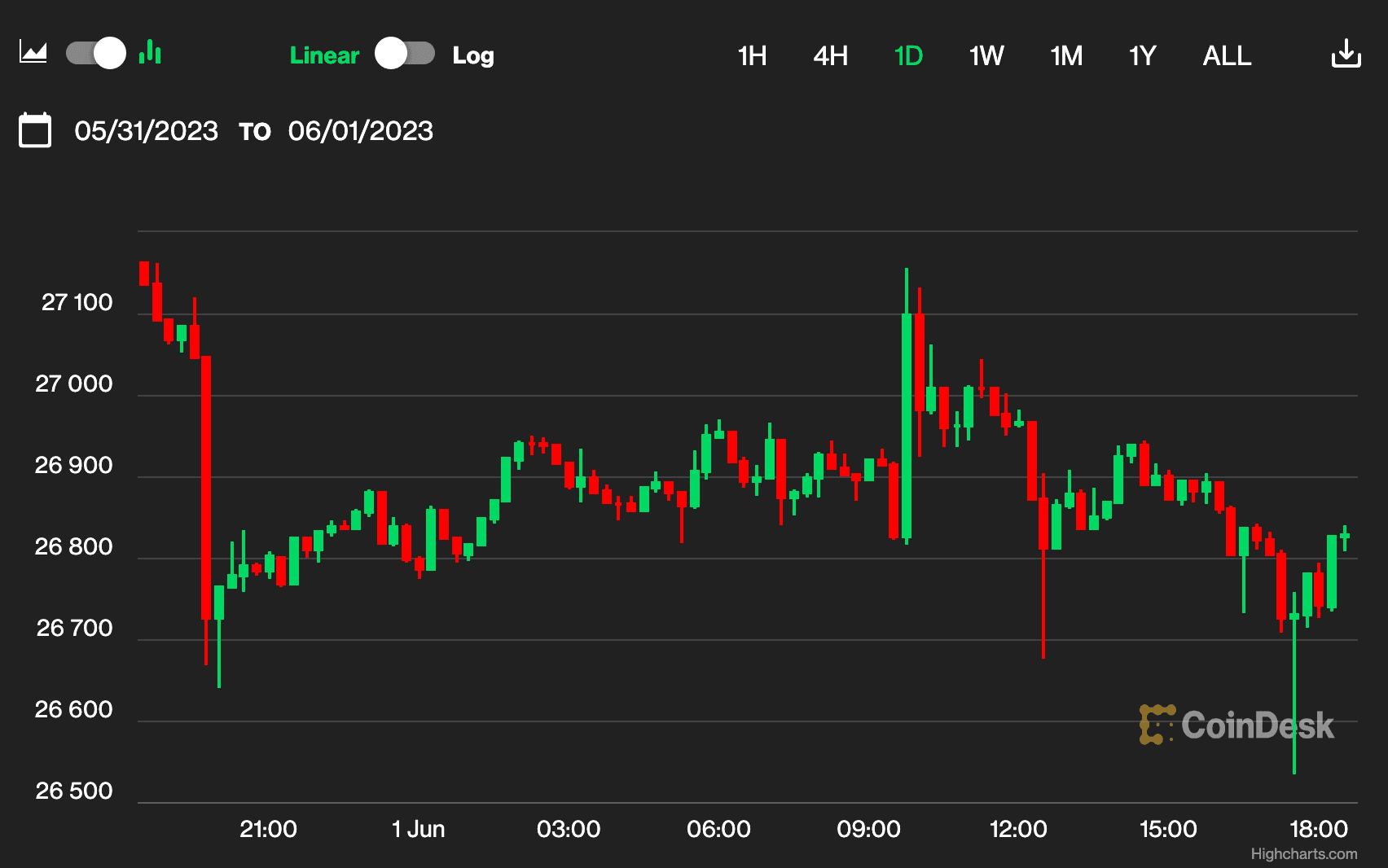 (CoinDesk Indexes)