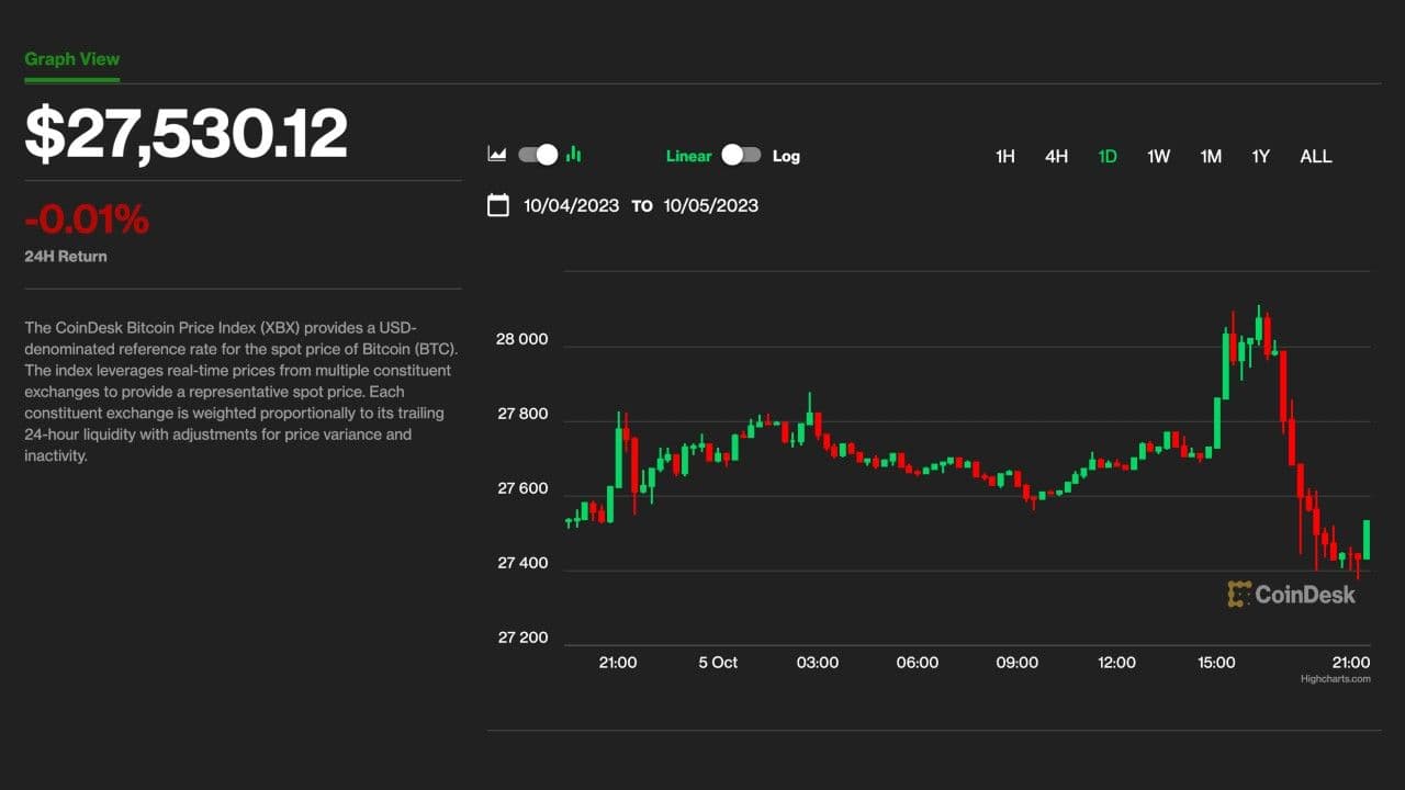 BTC price Oct. 5 (CoinDesk)