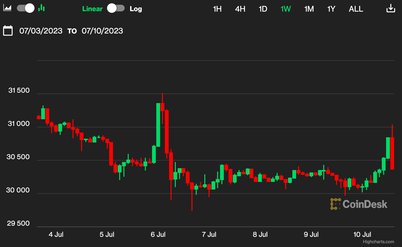 (CoinDesk Indices)