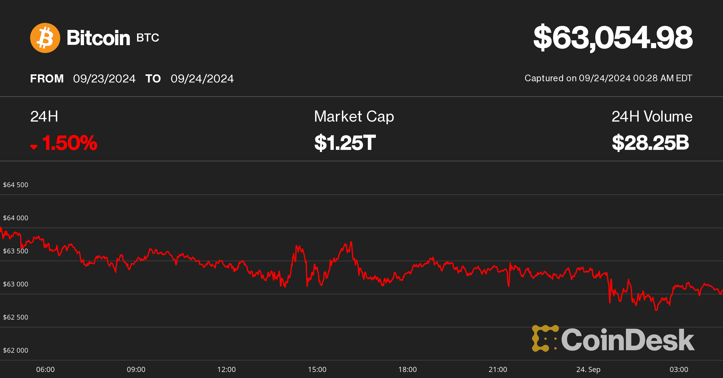 (Coindesk Indices)