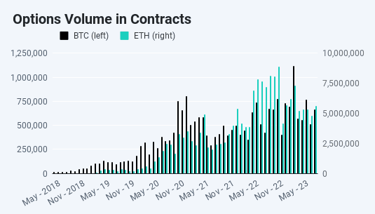 Trading volume in ether rose to the highest since March. (Deribit)