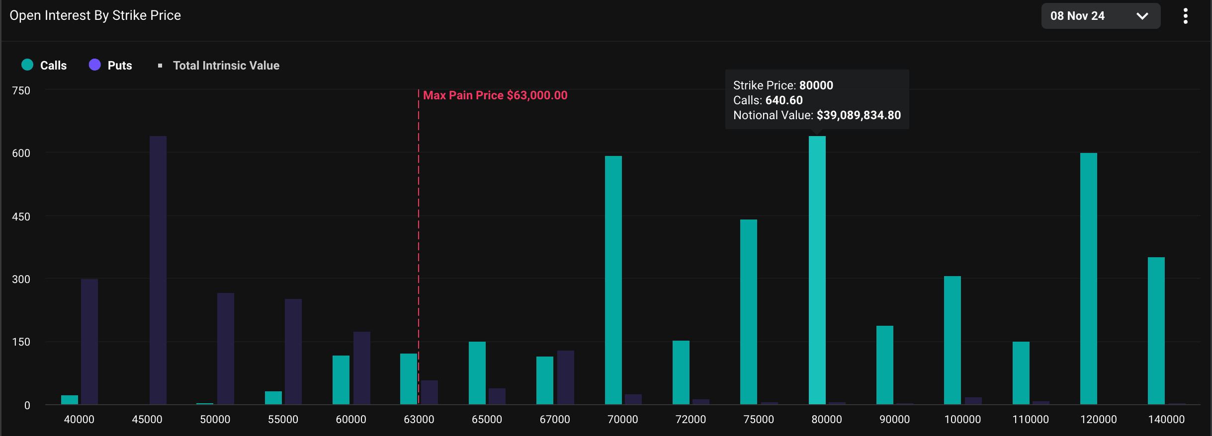 The call option at the strike price of $80,000 is the most popular. (Deribit Metrics)