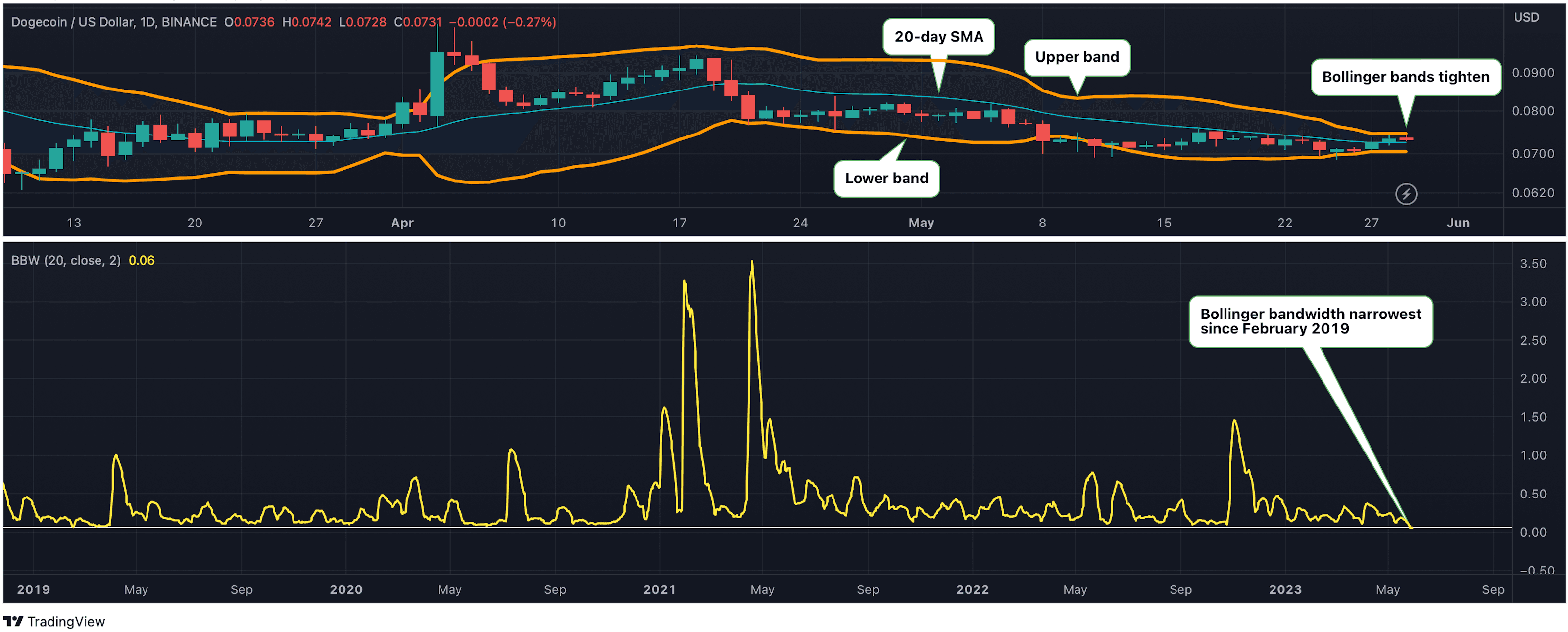 The Bollinger bands have recently tightening, pushing the bandwidth to lowest in over four years. (TradingView/CoinDesk)