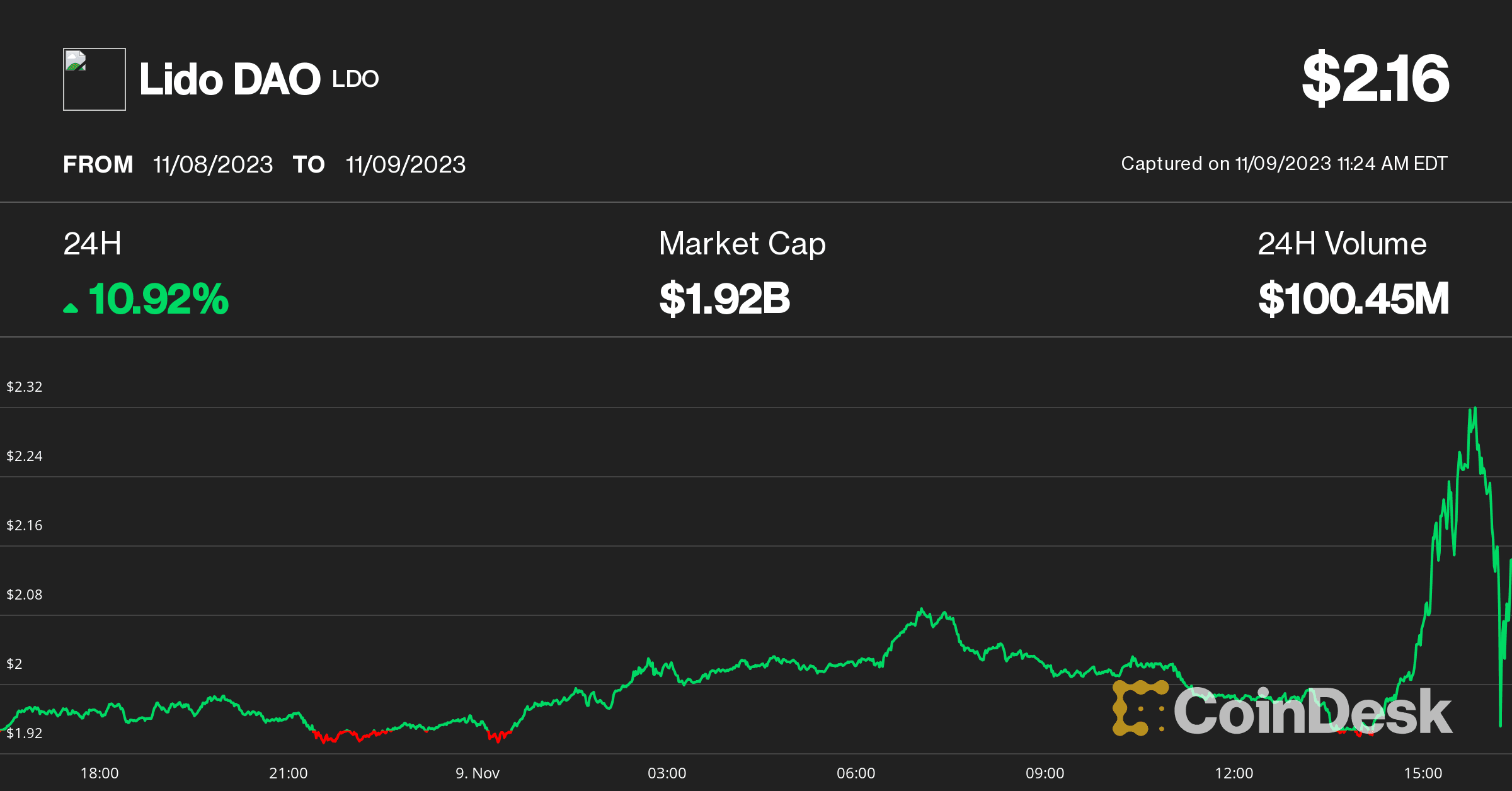 lido price (CoinDesk)