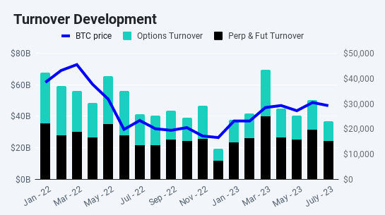 Chart of the Day 08/07/2023