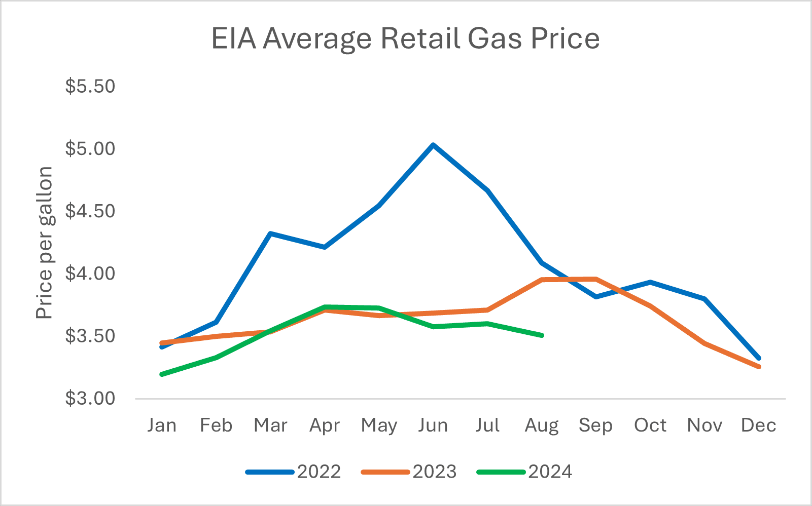 (EIA)