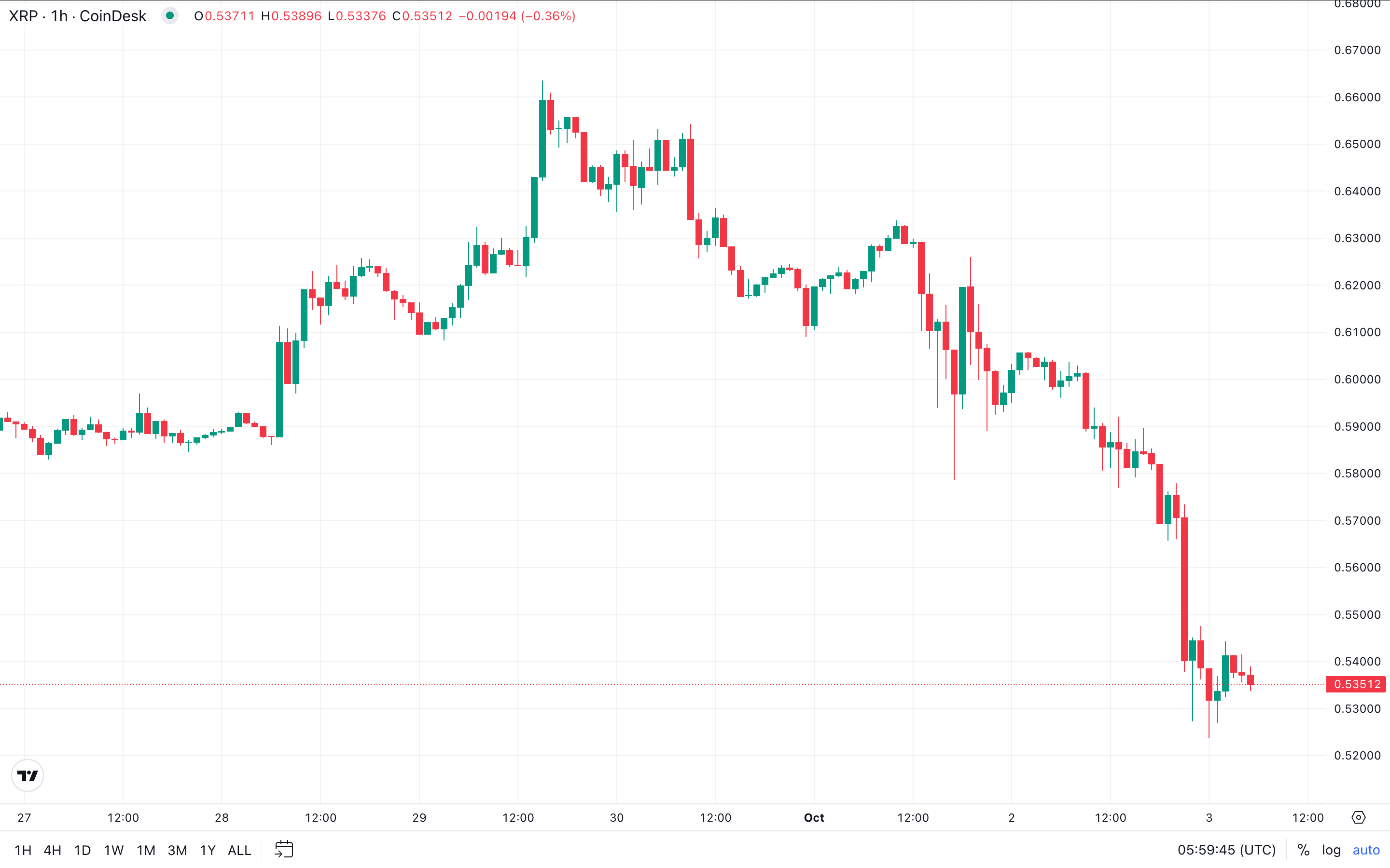 XRP's price chart. (CoinDesk)