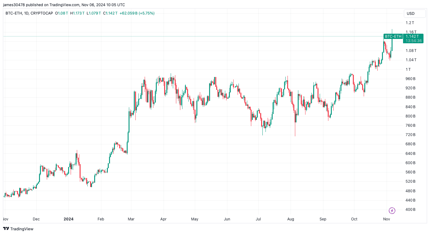 BTC-ETH Market Spread (TradingView)