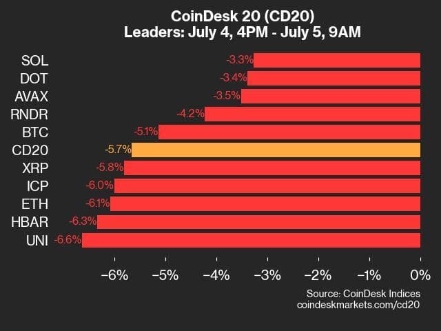 9am CoinDesk 20 Update for 2024-07-05 - leaders