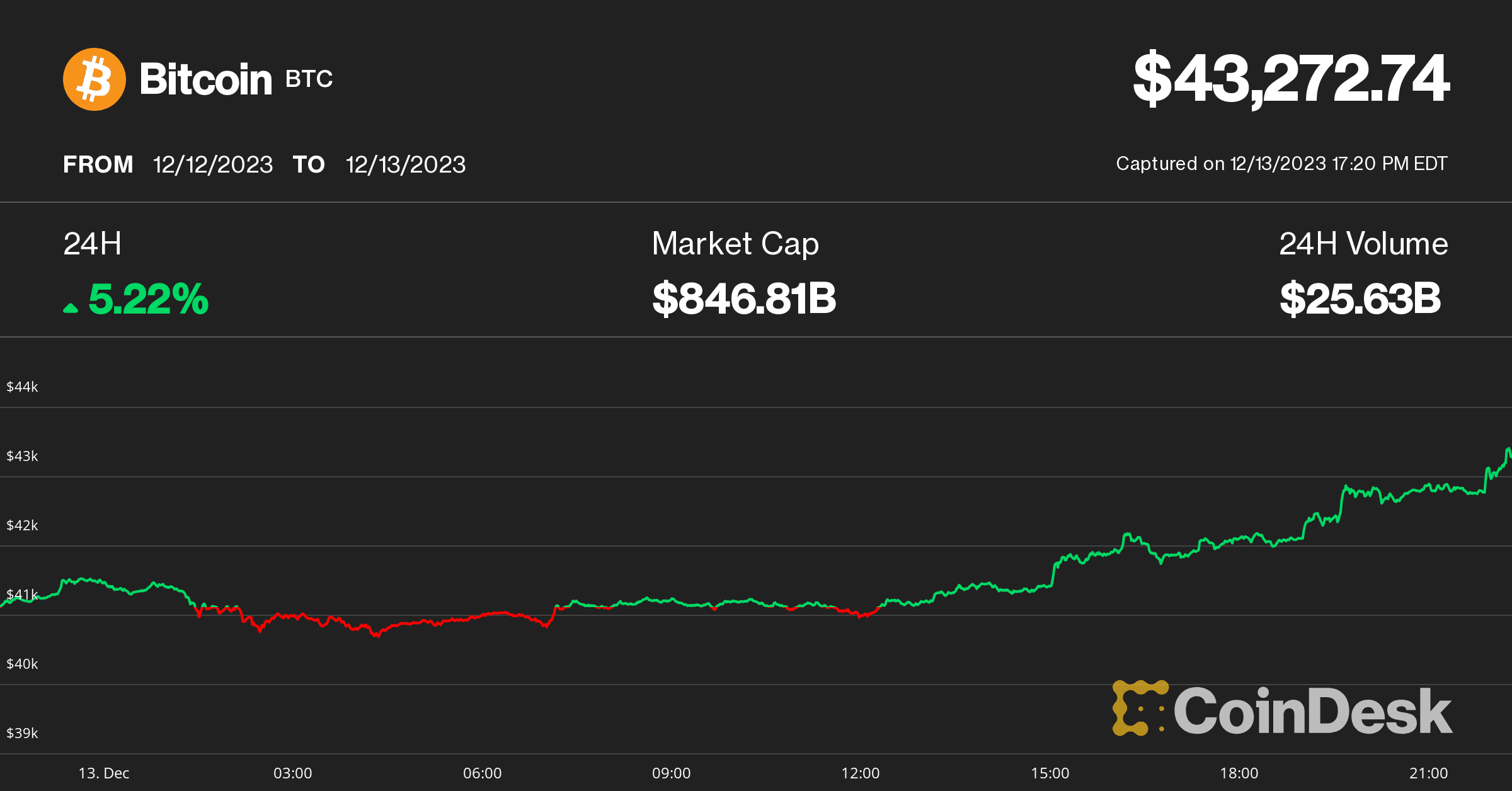 Bitcoin price Dec. 13 (CoinDesk)