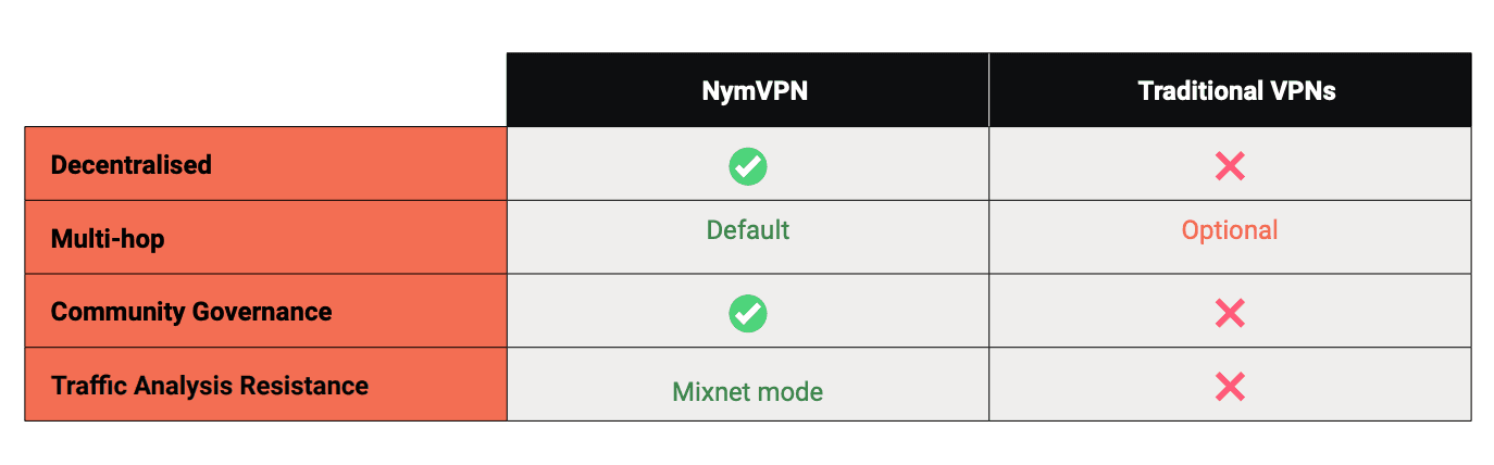 Promotional comparison table, pulled from the NymVPN litepaper (Nym)