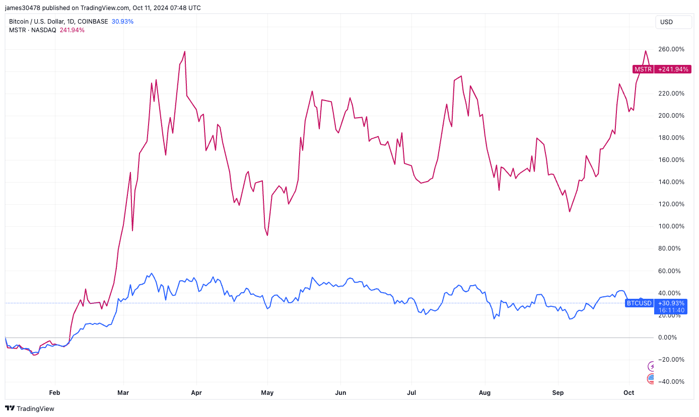 BTCUSD vs MSTR since Jan. 11 (TradingView)