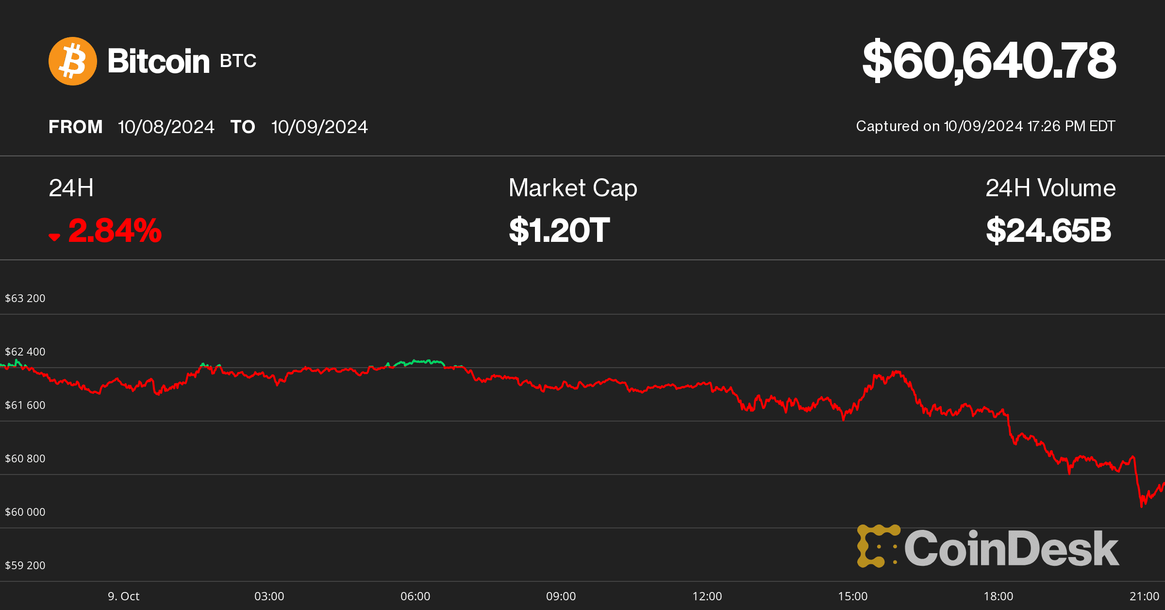 Bitcoin price on 10 09 (CoinDesk)