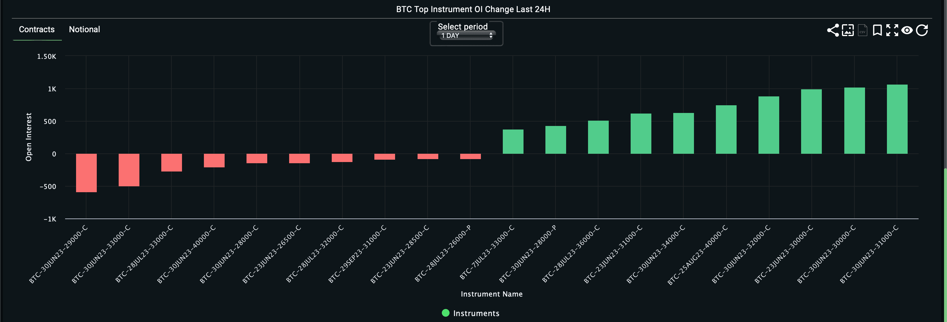 The chart shows bias for higher strike call options. (Laevitas)