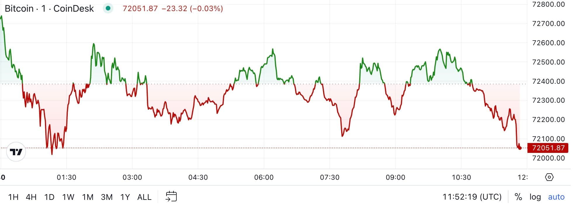 BTC price, FMA Oct. 30 2024 (CoinDesk)