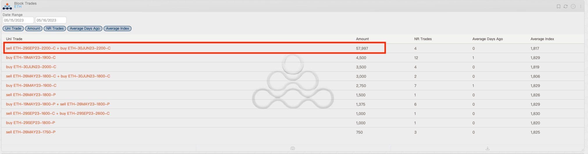 Tuesday's block traders in ether options (Amberdata)