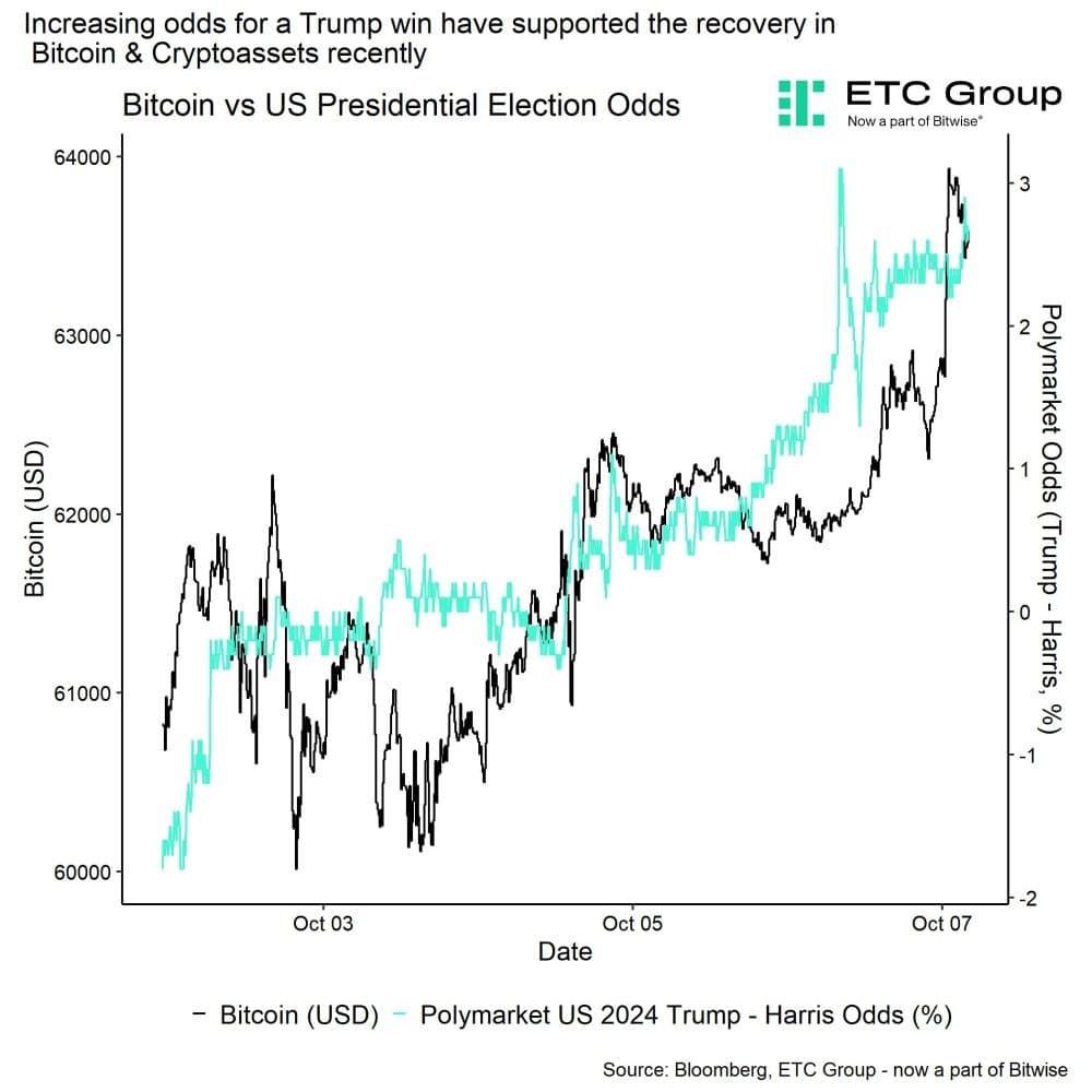 BTC rose as odds of a Trump win increased (ETC Group)