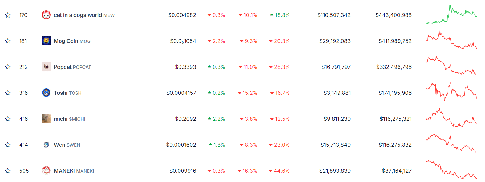 Cat-themed meme tokens took heavy losses on Monday. (CoinGecko)