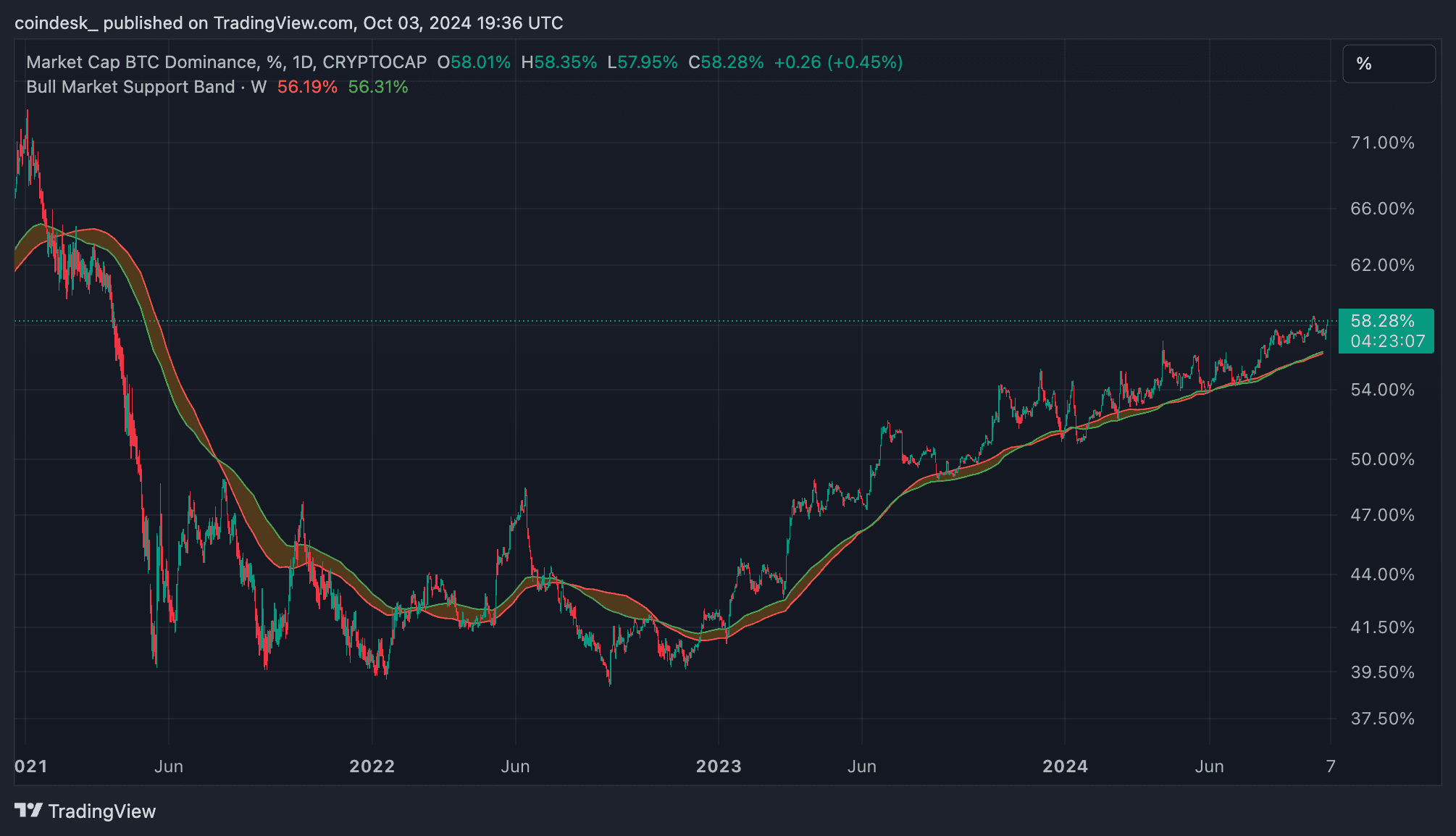 Bitcoin market cap dominance (TradingView)