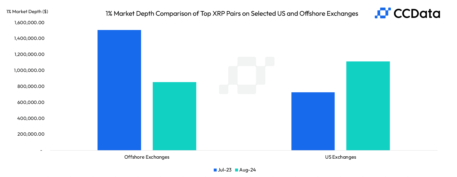 XRP's market depth on U.S. and offshore exchanges. (CCData)