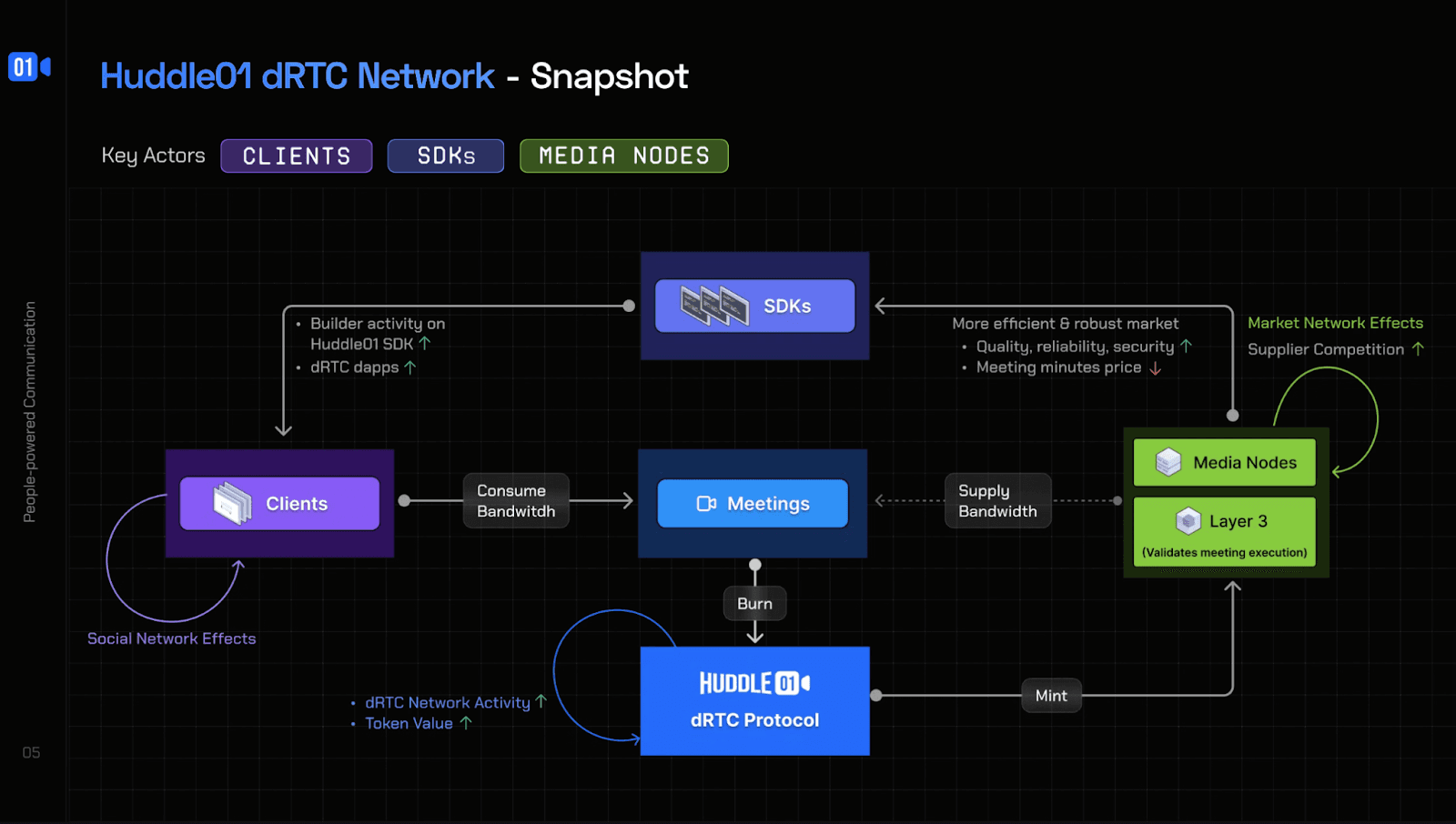 Schematic illustrating Huddle01's "dRTC" network (Huddle01)