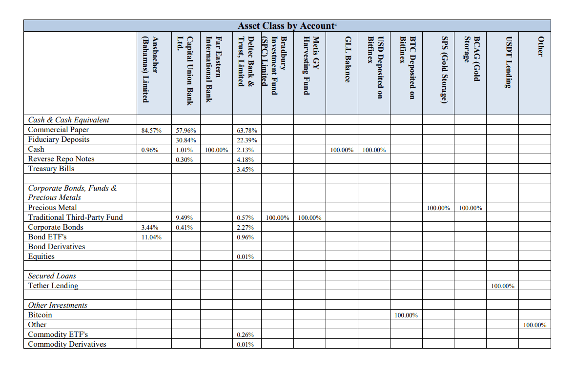 Tether reserves by asset class