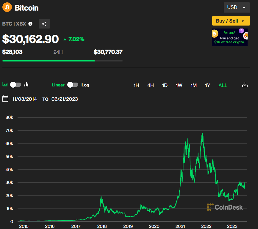 Bitcoin 06/21/23 (CoinDesk Indices)