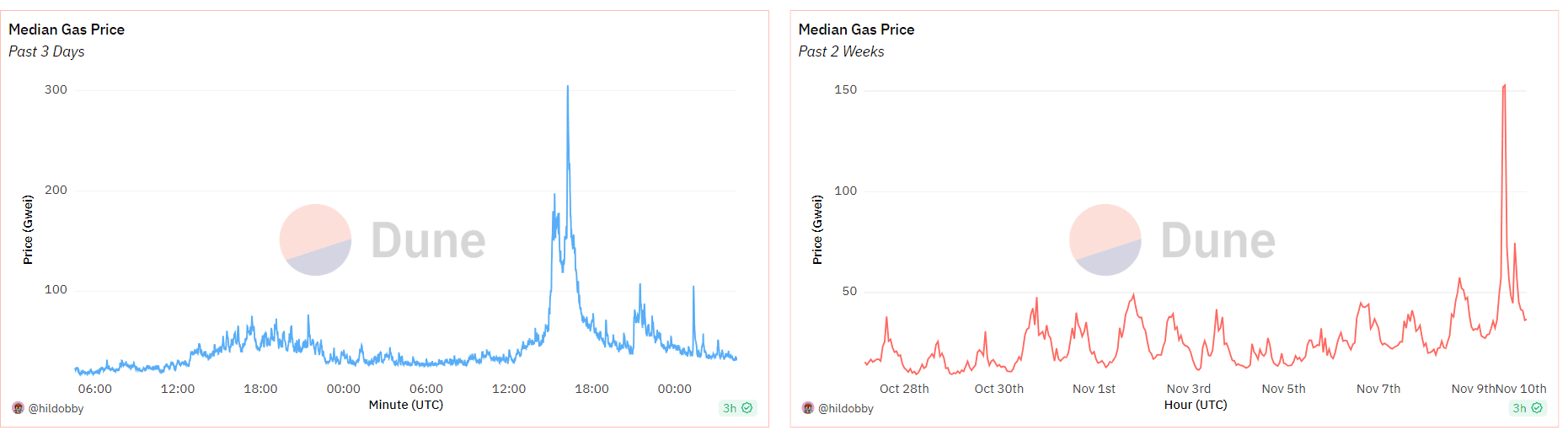 Ether fees spiked late on Thursday. (Dune)